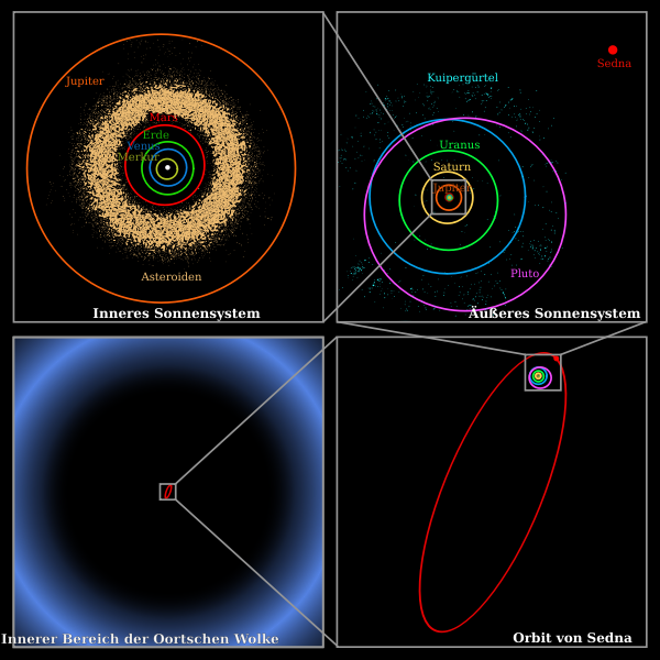 Oort Cloud Sedna Orbit
